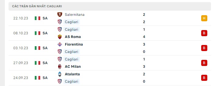 Phong độ Cagliari 5 trận gần nhất