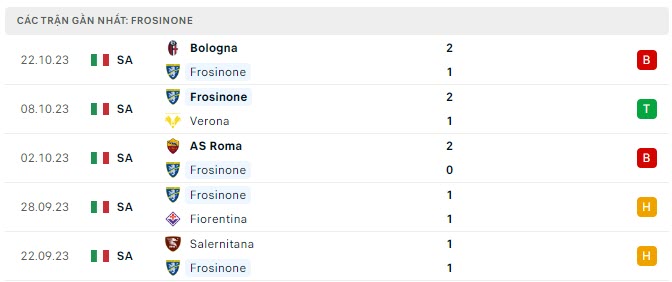 Phong độ Frosinone 5 trận gần nhất