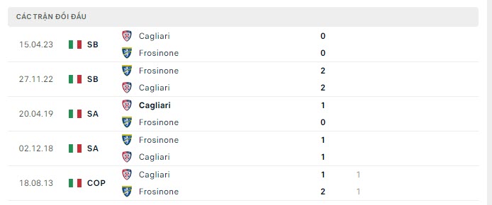 Lịch sử đối đầu Cagliari vs Frosinone