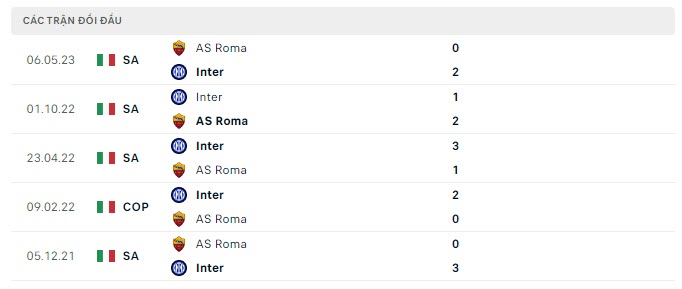 Lịch sử đối đầu Inter Milan vs AS Roma