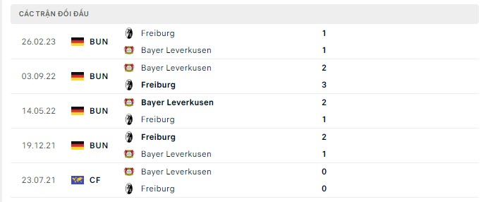 Lịch sử đối đầu Leverkusen vs Freiburg