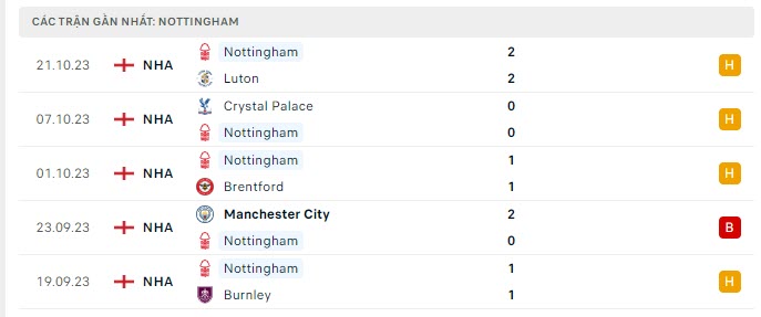 Phong độ Nottingham 5 trận gần nhất