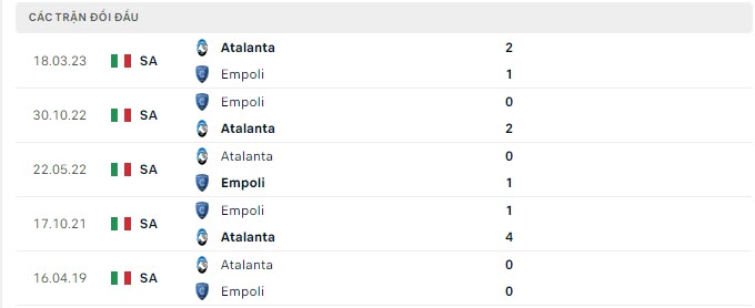 Lịch sử đối đầu Empoli vs Atalanta