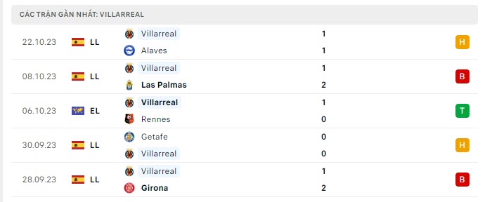 Phong độ Villarreal 5 trận gần nhất