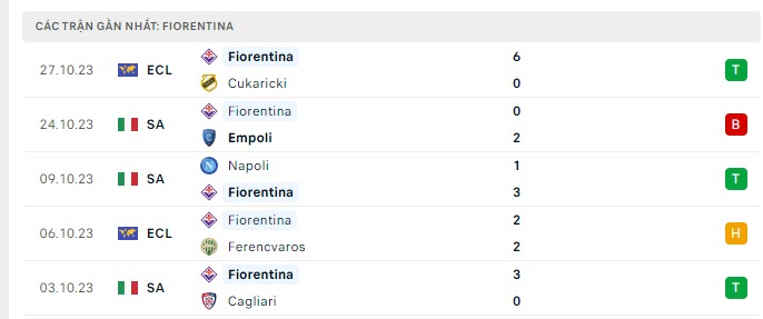 Phong độ Fiorentina 5 trận gần nhất