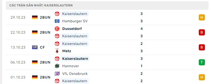 Phong độ Kaiserslautern 5 trận gần nhất