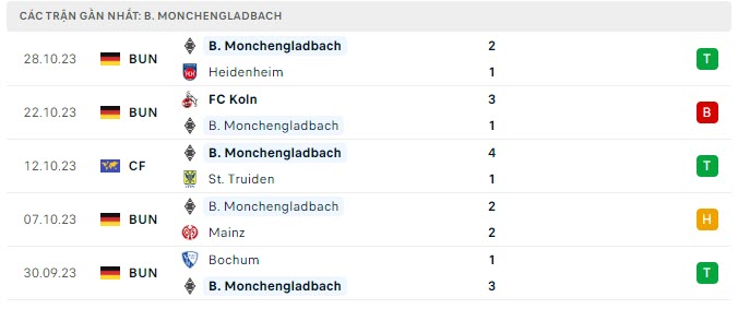 Phong độ Monchengladbach 5 trận gần nhất