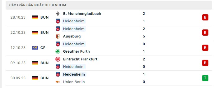 Phong độ Heidenheim 5 trận gần nhất