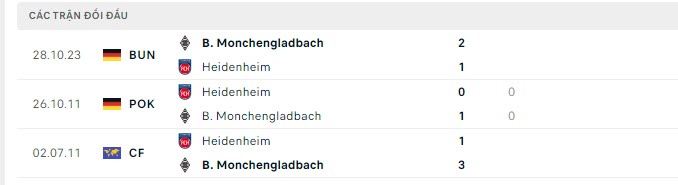 Lịch sử đối đầu Monchengladbach vs Heidenheim