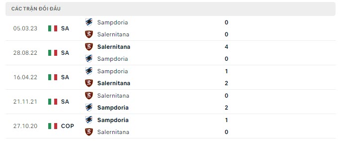 Lịch sử đối đầu Salernitana vs Sampdoria