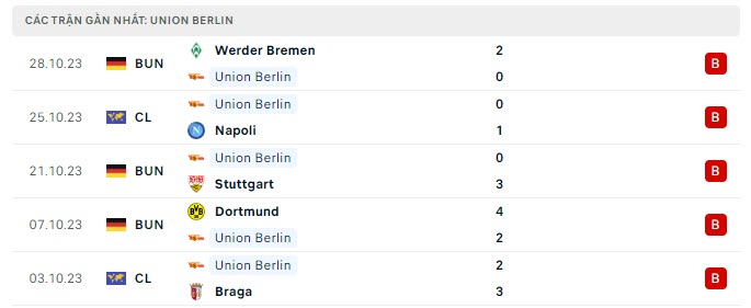 Phong độ Union Berlin 5 trận gần nhất