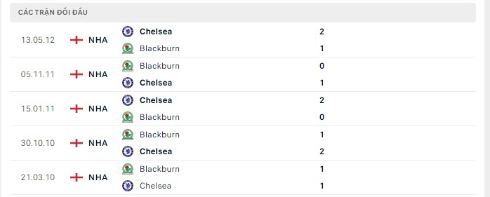 Lịch sử đối đầu Chelsea vs Blackburn