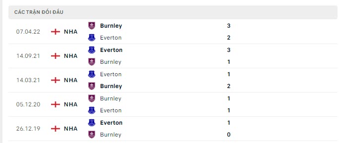 Lịch sử đối đầu Everton vs Burnley