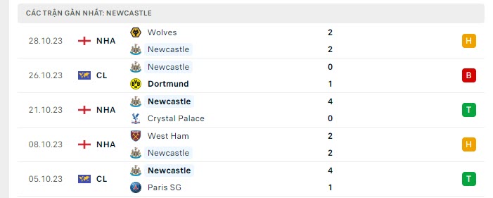 Phong độ Newcastle 5 trận gần nhất