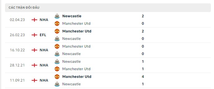 Lịch sử đối đầu MU vs Newcastle