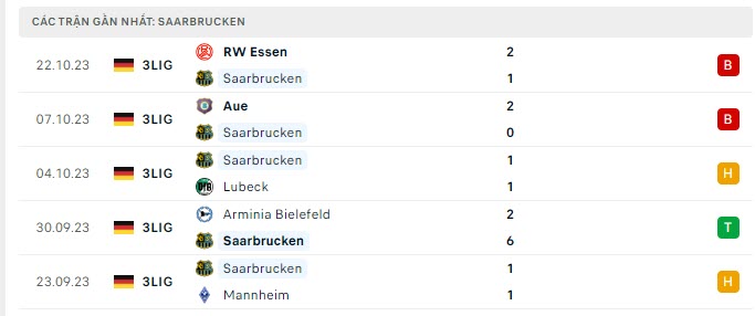 Phong độ Saarbrucken 5 trận gần nhất