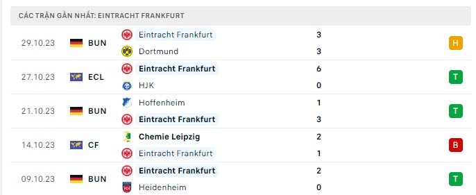 Phong độ Frankfurt 5 trận gần nhất