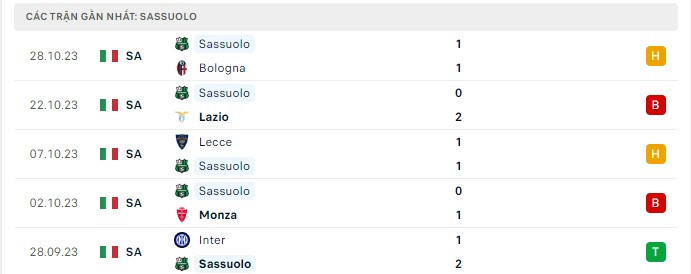 Phong độ Sassuolo 5 trận gần nhất