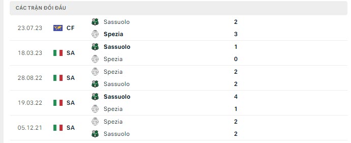 Lịch sử đối đầu Sassuolo vs Spezia