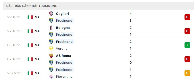 Phong độ Frosinone 5 trận gần nhất
