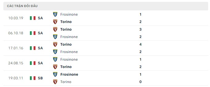 Lịch sử đối đầu Torino vs Frosinone