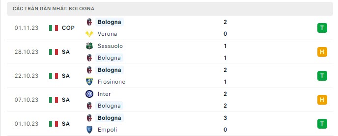 Phong độ Bologna 5 trận gần nhất