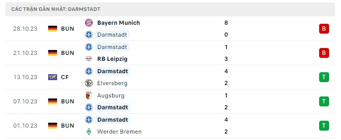 Phong độ Darmstadt 5 trận gần nhất