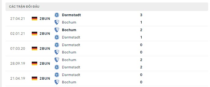 Lịch sử đối đầu Darmstadt vs Bochum