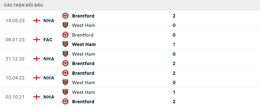 Lịch sử đối đầu Brentford vs West Ham