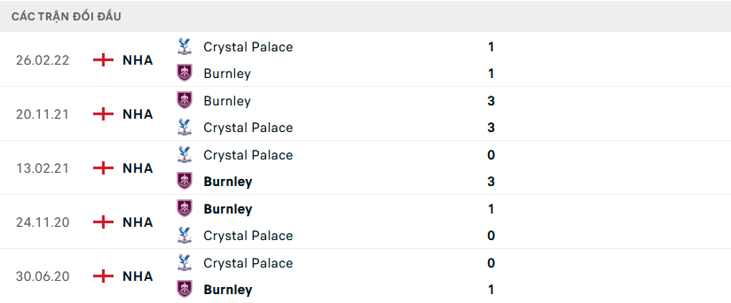 Lịch sử đối đầu Burnley vs Crystal Palace