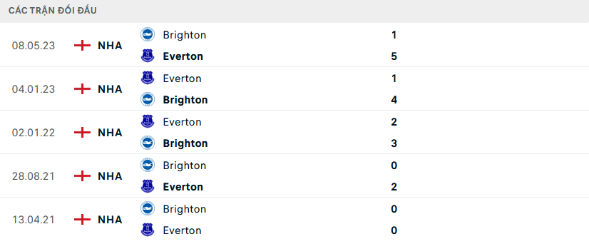 Lịch sử đối đầu Everton vs Brighton
