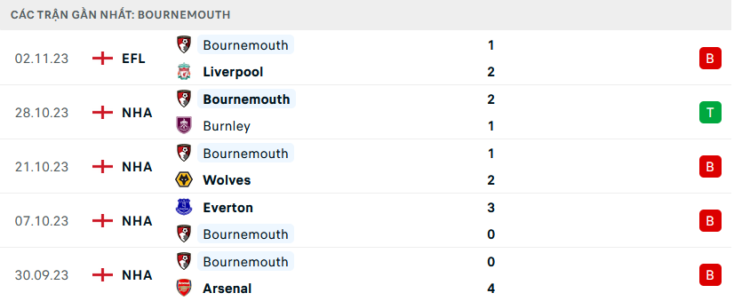 Phong độ Bournemouth 5 trận gần nhất