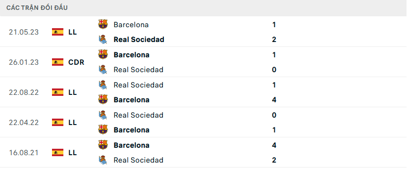 Lịch sử đối đầu Real Sociedad vs Barcelona