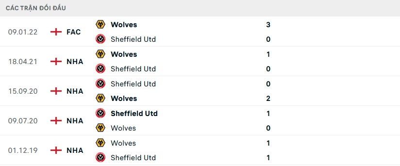 Lịch sử đối đầu Sheffield United vs Wolves