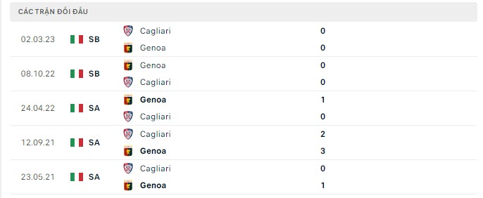 Lịch sử đối đầu Cagliari vs Genoa