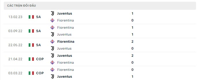 Lịch sử đối đầu Fiorentina vs Juventus