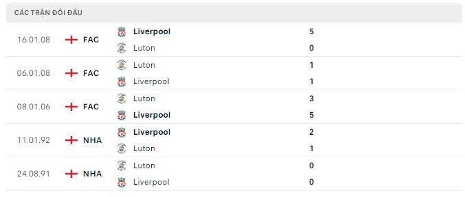 Lịch sử đối đầu Luton vs Liverpool