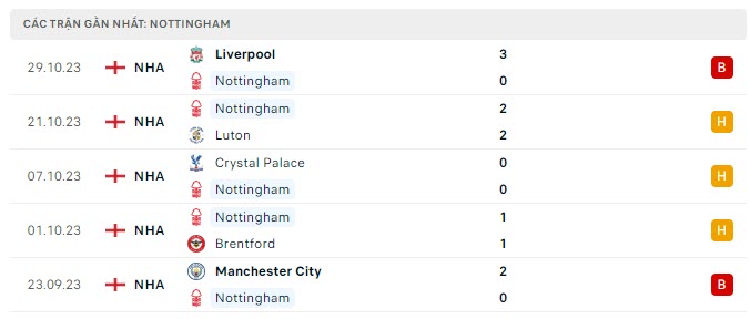 Phong độ Nottingham 5 trận gần nhất