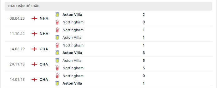 Lịch sử đối đầu Nottingham vs Aston Villa