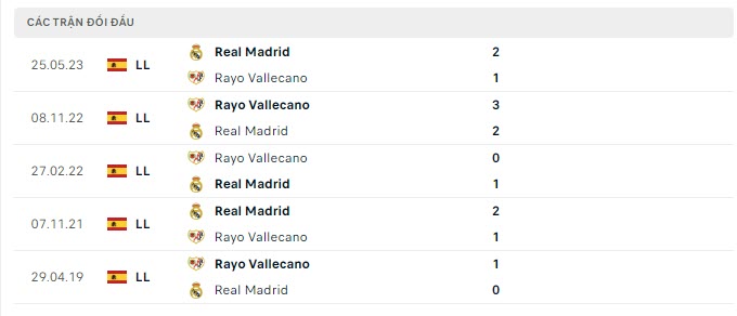 Lịch sử đối đầu Real Madrid vs Vallecano
