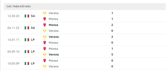 Lịch sử đối đầu Verona vs Monza