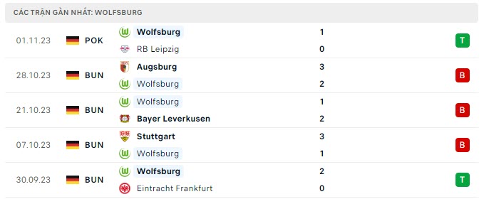 Phong độ Wolfsburg 5 trận gần nhất