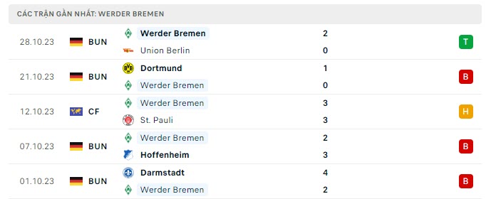 Phong độ Werder Bremen 5 trận gần nhất