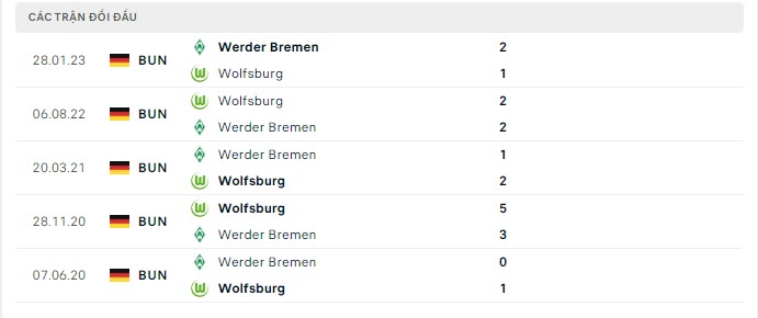 Lịch sử đối đầu Wolfsburg vs Werder Bremen