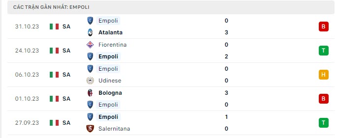 Phong độ Empoli 5 trận gần nhất