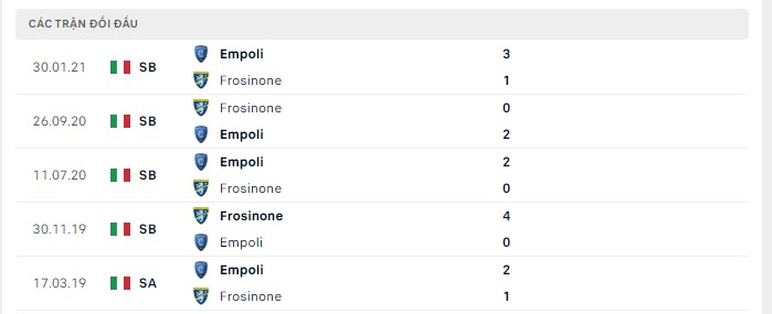 Lịch sử đối đầu Frosinone vs Empoli