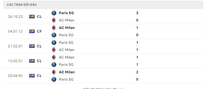 Lịch sử đối đầu AC Milan vs PSG