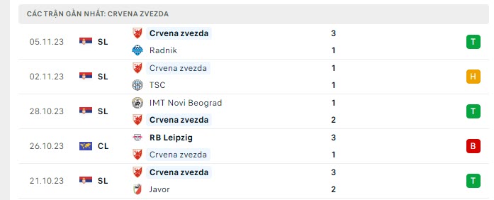 Phong độ Crvena Zvezda 5 trận gần nhất