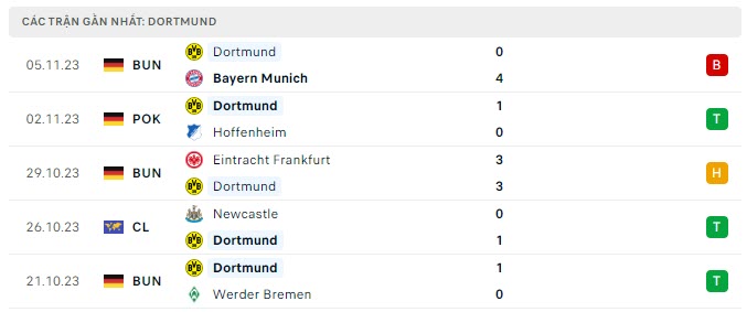 Phong độ Dortmund 5 trận gần nhất