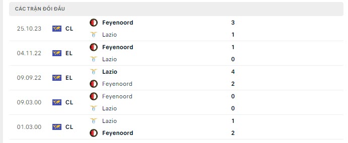 Lịch sử đối đầu Lazio vs Feyenoord